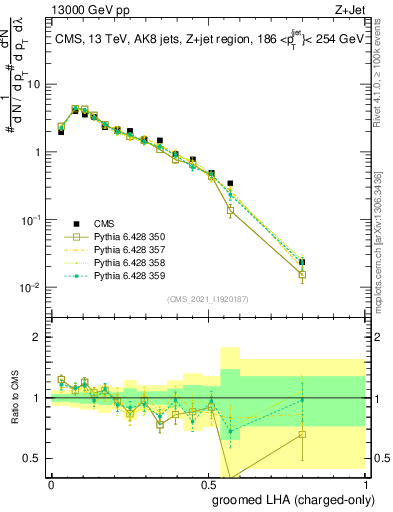 Plot of j.lha.gc in 13000 GeV pp collisions