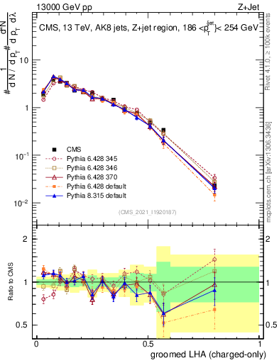 Plot of j.lha.gc in 13000 GeV pp collisions