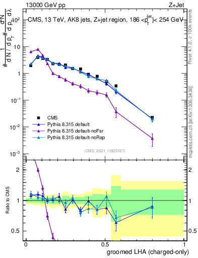Plot of j.lha.gc in 13000 GeV pp collisions