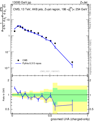 Plot of j.lha.gc in 13000 GeV pp collisions