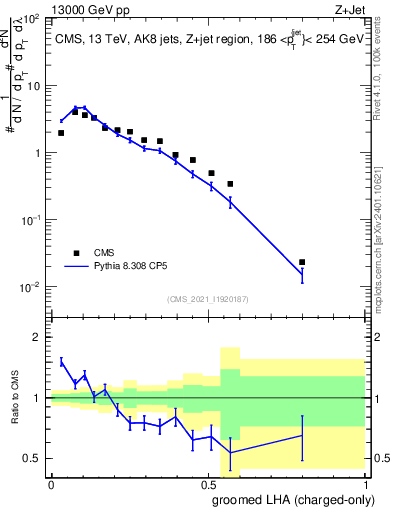 Plot of j.lha.gc in 13000 GeV pp collisions