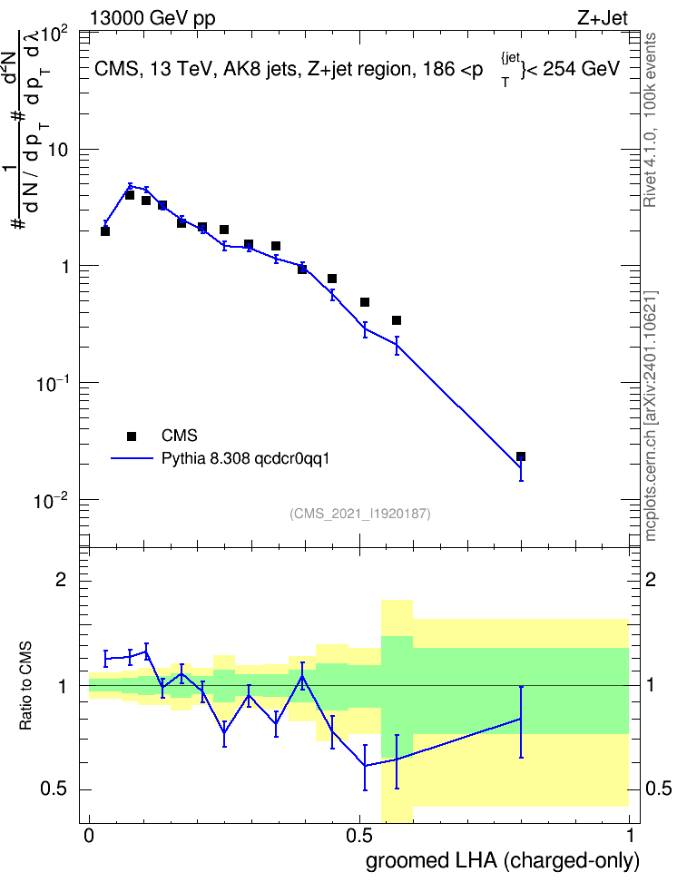 Plot of j.lha.gc in 13000 GeV pp collisions