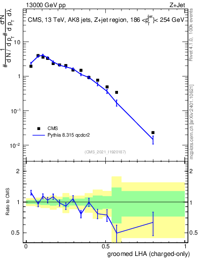 Plot of j.lha.gc in 13000 GeV pp collisions