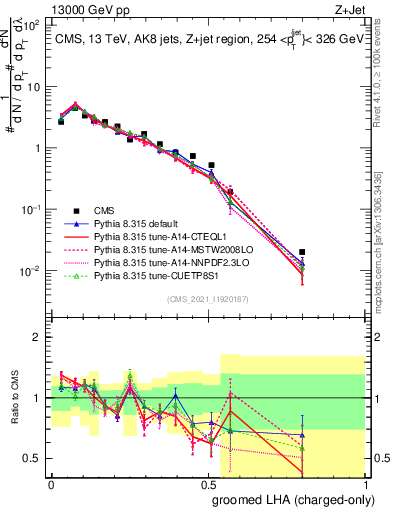 Plot of j.lha.gc in 13000 GeV pp collisions