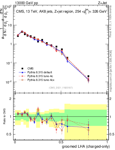 Plot of j.lha.gc in 13000 GeV pp collisions