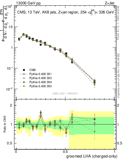 Plot of j.lha.gc in 13000 GeV pp collisions