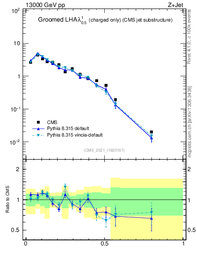 Plot of j.lha.gc in 13000 GeV pp collisions
