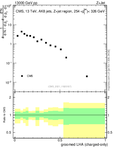 Plot of j.lha.gc in 13000 GeV pp collisions