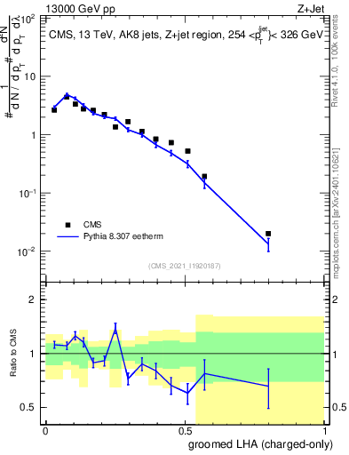 Plot of j.lha.gc in 13000 GeV pp collisions
