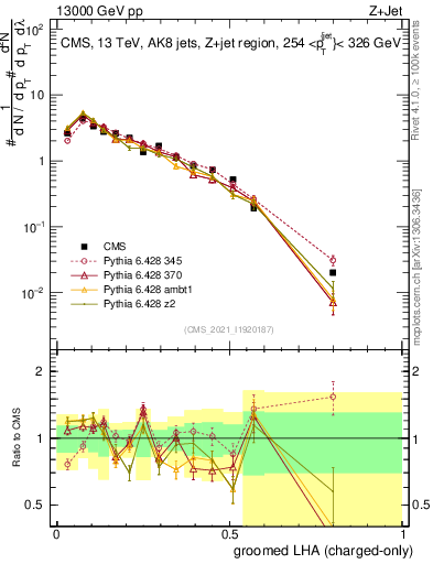 Plot of j.lha.gc in 13000 GeV pp collisions