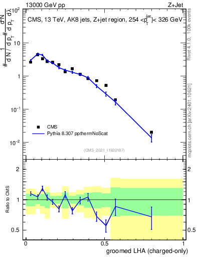 Plot of j.lha.gc in 13000 GeV pp collisions
