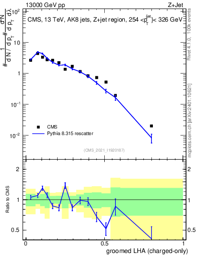 Plot of j.lha.gc in 13000 GeV pp collisions