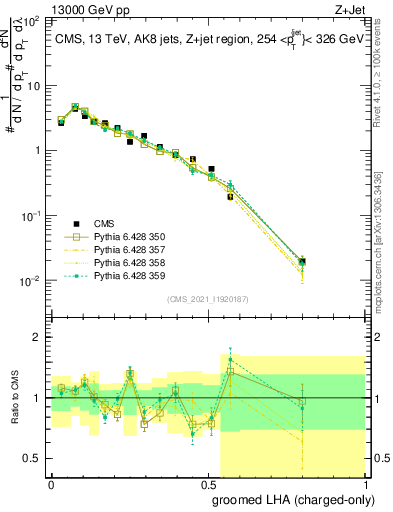 Plot of j.lha.gc in 13000 GeV pp collisions