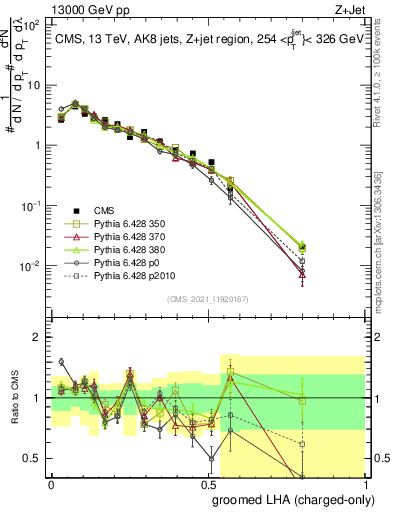 Plot of j.lha.gc in 13000 GeV pp collisions