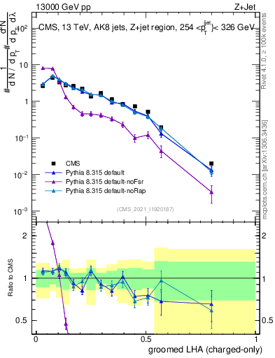Plot of j.lha.gc in 13000 GeV pp collisions