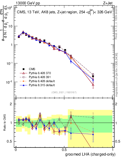 Plot of j.lha.gc in 13000 GeV pp collisions
