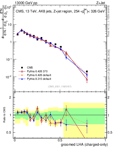 Plot of j.lha.gc in 13000 GeV pp collisions