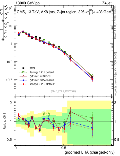 Plot of j.lha.gc in 13000 GeV pp collisions