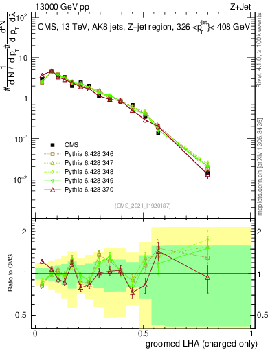 Plot of j.lha.gc in 13000 GeV pp collisions