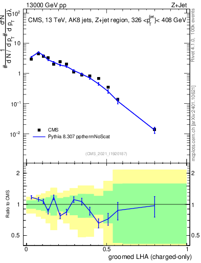 Plot of j.lha.gc in 13000 GeV pp collisions