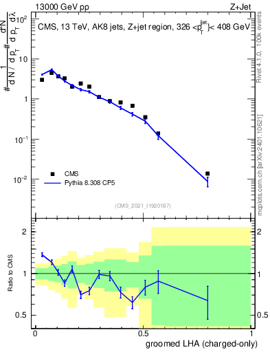 Plot of j.lha.gc in 13000 GeV pp collisions