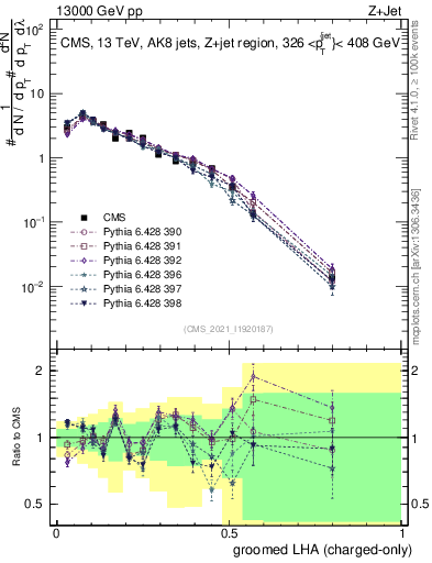 Plot of j.lha.gc in 13000 GeV pp collisions