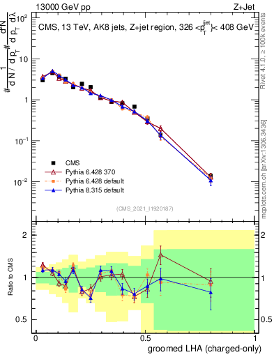 Plot of j.lha.gc in 13000 GeV pp collisions