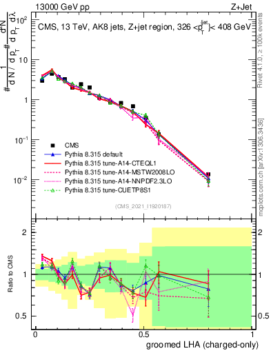 Plot of j.lha.gc in 13000 GeV pp collisions