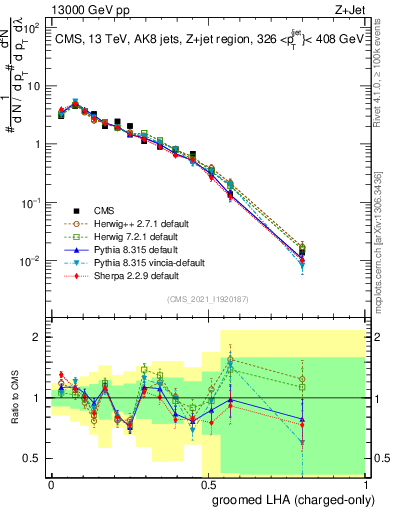 Plot of j.lha.gc in 13000 GeV pp collisions