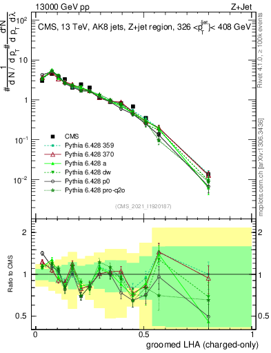 Plot of j.lha.gc in 13000 GeV pp collisions