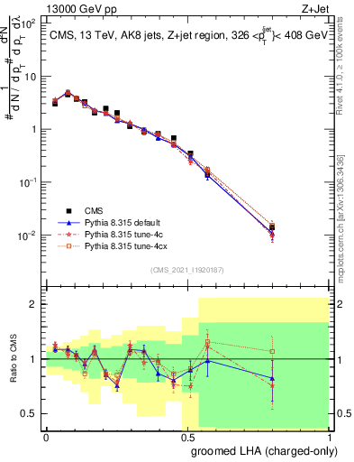 Plot of j.lha.gc in 13000 GeV pp collisions