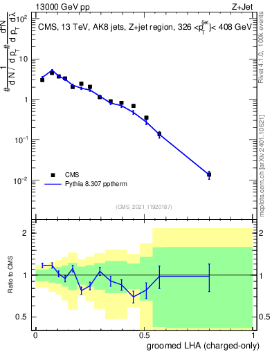 Plot of j.lha.gc in 13000 GeV pp collisions