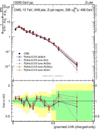 Plot of j.lha.gc in 13000 GeV pp collisions