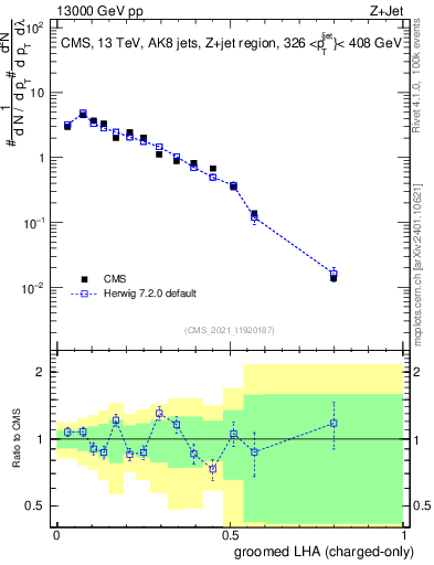 Plot of j.lha.gc in 13000 GeV pp collisions