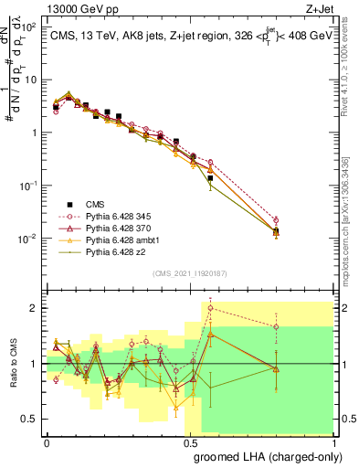 Plot of j.lha.gc in 13000 GeV pp collisions
