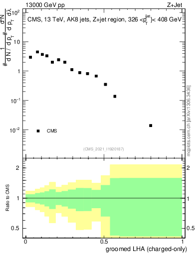 Plot of j.lha.gc in 13000 GeV pp collisions