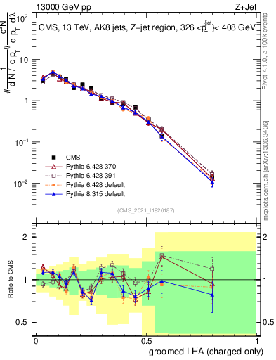 Plot of j.lha.gc in 13000 GeV pp collisions