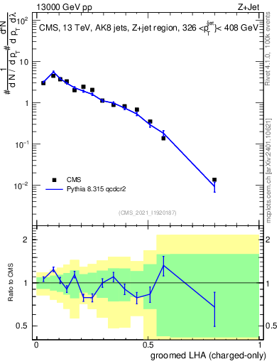 Plot of j.lha.gc in 13000 GeV pp collisions
