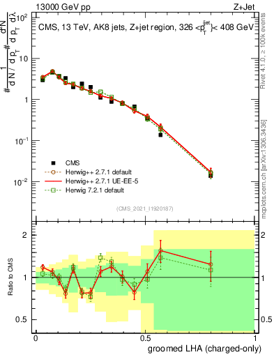 Plot of j.lha.gc in 13000 GeV pp collisions
