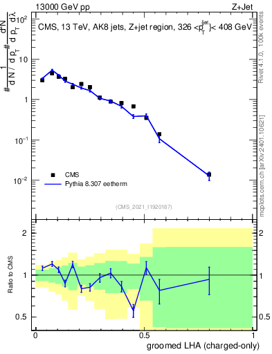 Plot of j.lha.gc in 13000 GeV pp collisions