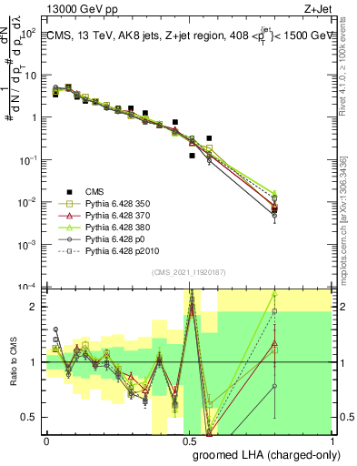 Plot of j.lha.gc in 13000 GeV pp collisions