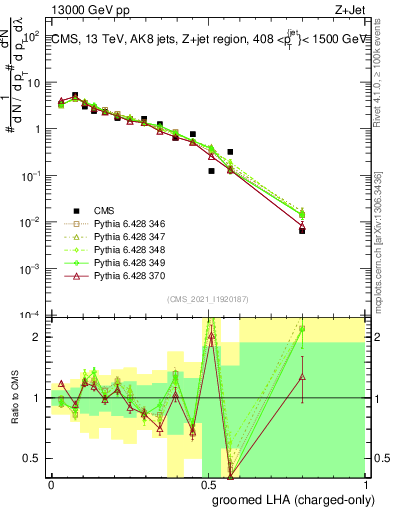 Plot of j.lha.gc in 13000 GeV pp collisions