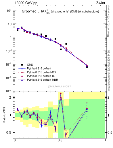 Plot of j.lha.gc in 13000 GeV pp collisions