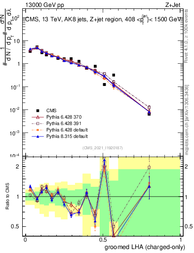 Plot of j.lha.gc in 13000 GeV pp collisions