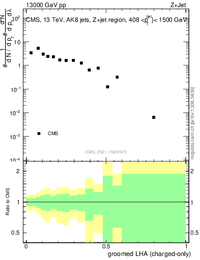 Plot of j.lha.gc in 13000 GeV pp collisions