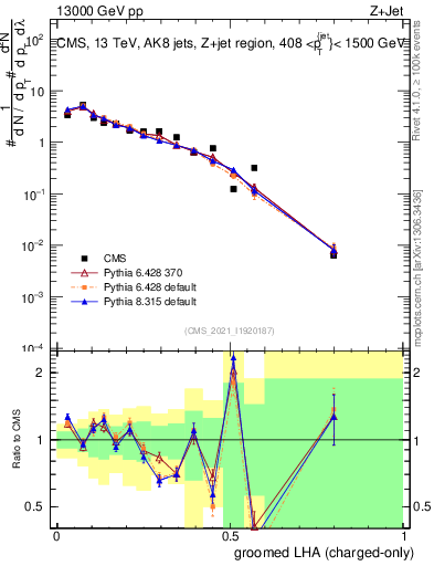 Plot of j.lha.gc in 13000 GeV pp collisions