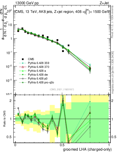 Plot of j.lha.gc in 13000 GeV pp collisions