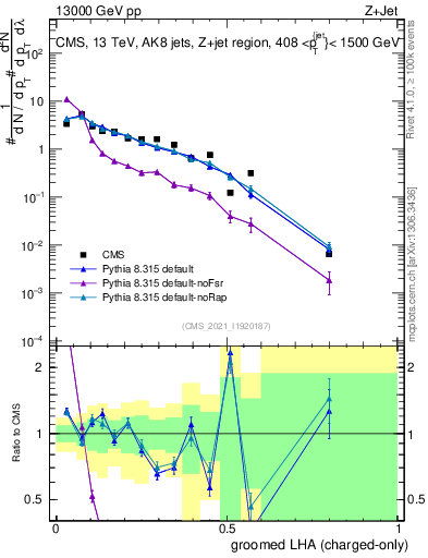 Plot of j.lha.gc in 13000 GeV pp collisions