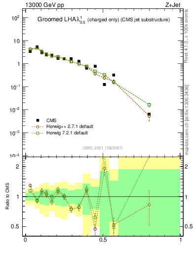 Plot of j.lha.gc in 13000 GeV pp collisions