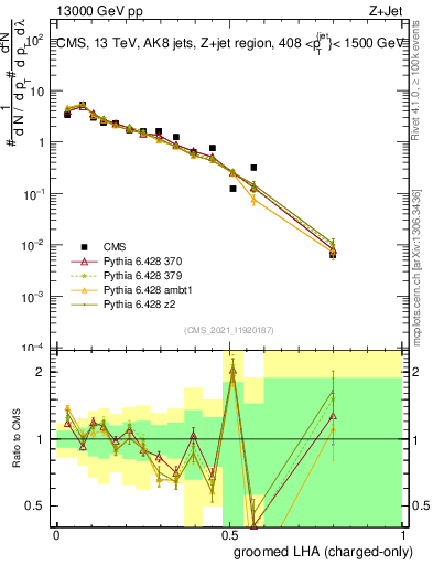 Plot of j.lha.gc in 13000 GeV pp collisions